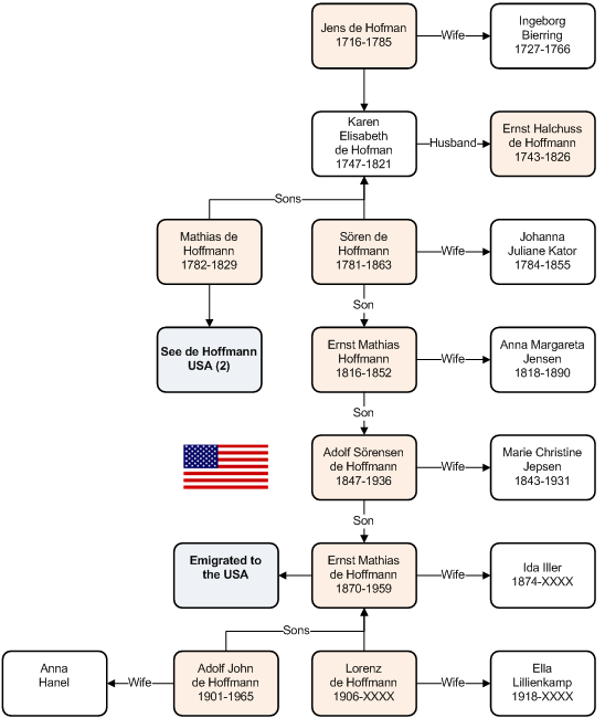 de Hoffmann USA (1)