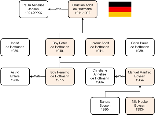 Christian Adolf de Hoffmann 1911-1992