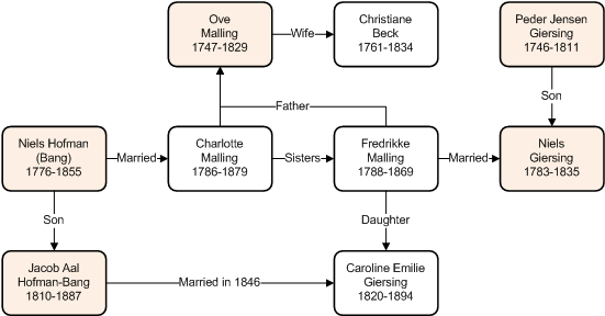 The Giersing connection The Giersing connection