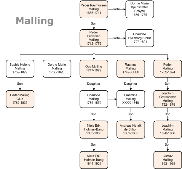 Malling Family Tree Malling Family Tree