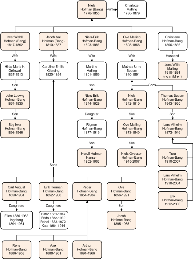 Hofman-Bang Family Tree (added 26-NOV-2008)