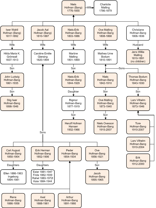 Hofman-Bang Family Tree (added 26-NOV-2008) Hofman-Bang Family Tree (added 26-NOV-2008)