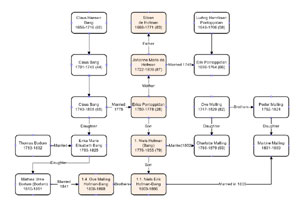 Hofman-Bang-Malling connections